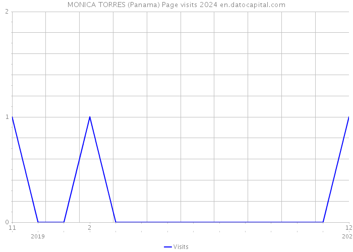 MONICA TORRES (Panama) Page visits 2024 
