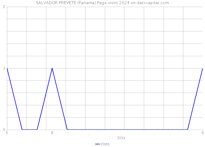 SALVADOR PREVETE (Panama) Page visits 2024 