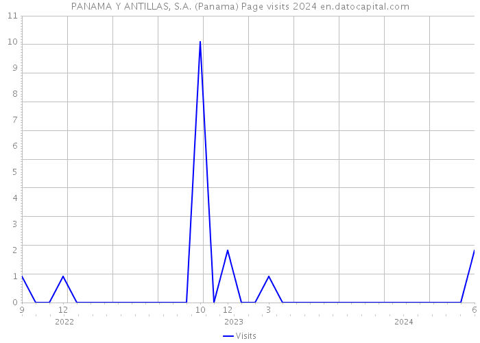 PANAMA Y ANTILLAS, S.A. (Panama) Page visits 2024 
