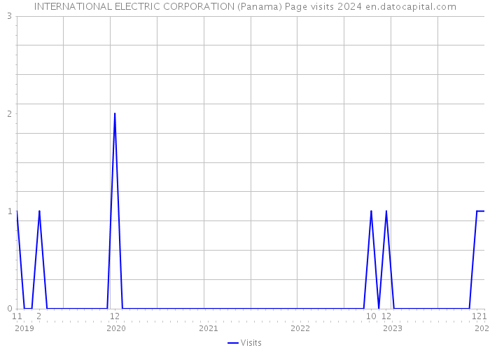 INTERNATIONAL ELECTRIC CORPORATION (Panama) Page visits 2024 