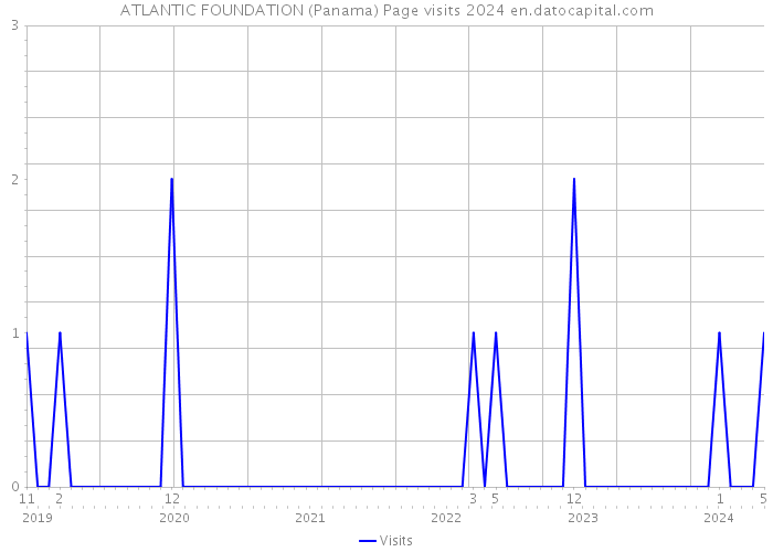ATLANTIC FOUNDATION (Panama) Page visits 2024 