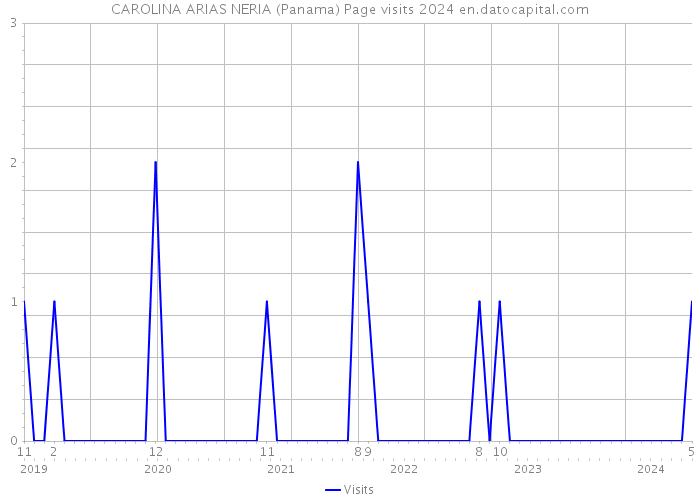 CAROLINA ARIAS NERIA (Panama) Page visits 2024 