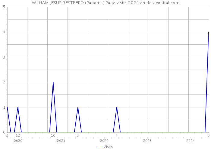 WILLIAM JESUS RESTREPO (Panama) Page visits 2024 