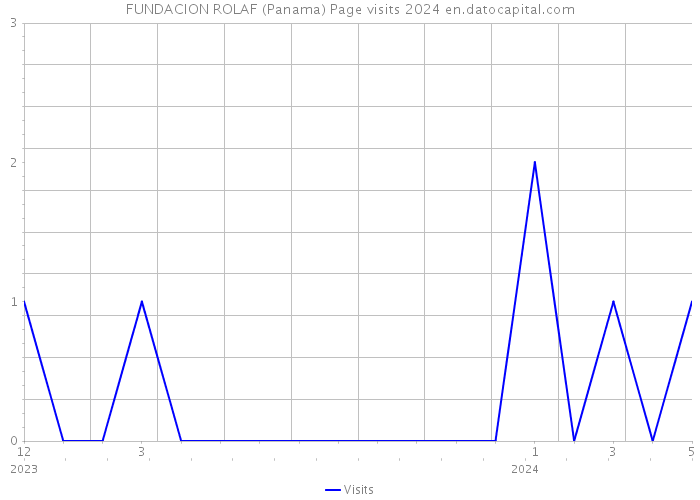 FUNDACION ROLAF (Panama) Page visits 2024 