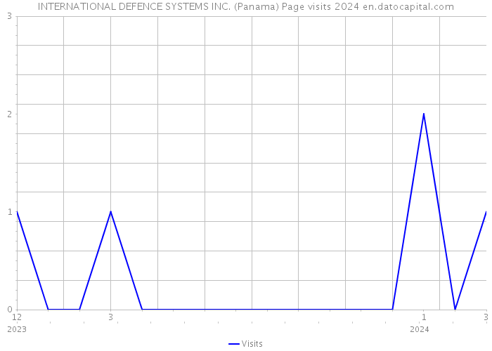 INTERNATIONAL DEFENCE SYSTEMS INC. (Panama) Page visits 2024 