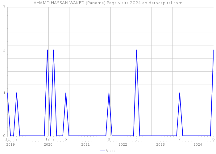 AHAMD HASSAN WAKED (Panama) Page visits 2024 
