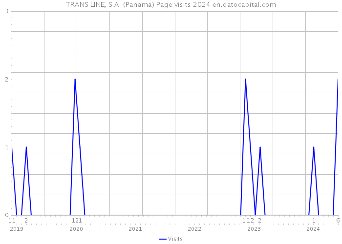 TRANS LINE, S.A. (Panama) Page visits 2024 