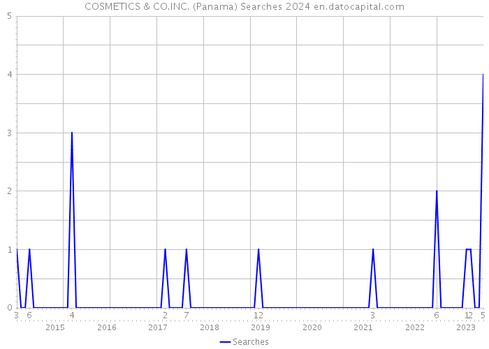 COSMETICS & CO.INC. (Panama) Searches 2024 