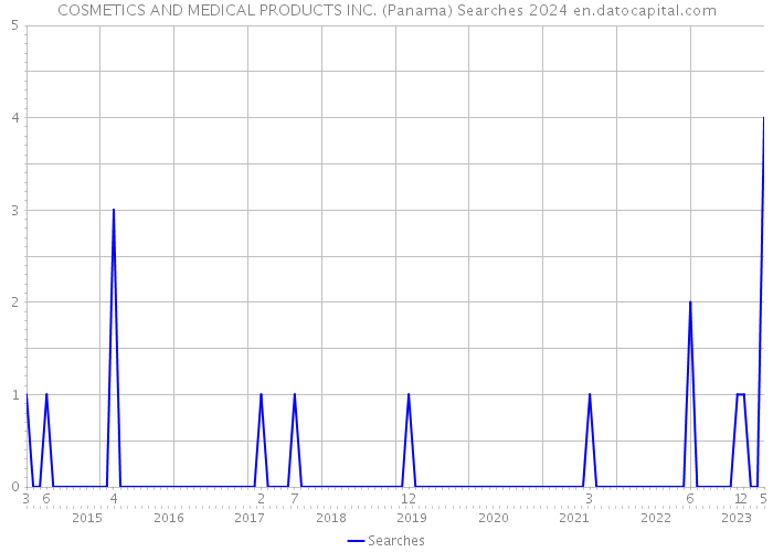 COSMETICS AND MEDICAL PRODUCTS INC. (Panama) Searches 2024 