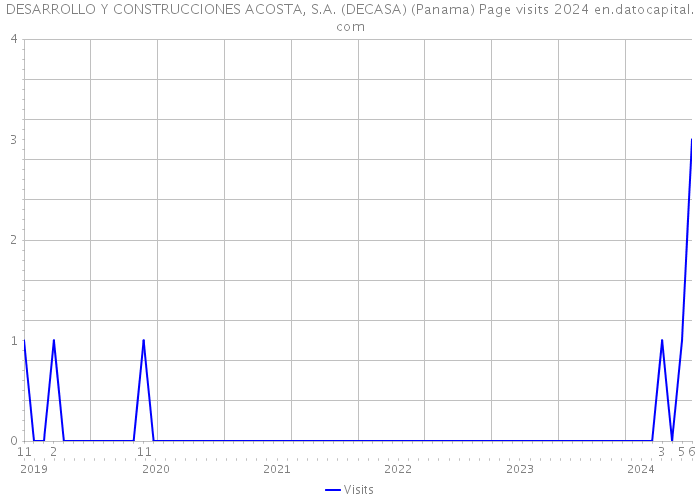 DESARROLLO Y CONSTRUCCIONES ACOSTA, S.A. (DECASA) (Panama) Page visits 2024 