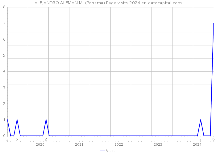 ALEJANDRO ALEMAN M. (Panama) Page visits 2024 