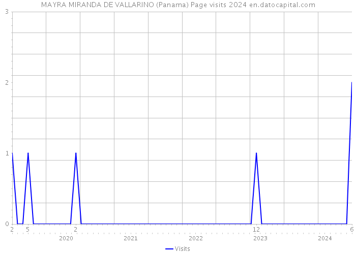 MAYRA MIRANDA DE VALLARINO (Panama) Page visits 2024 