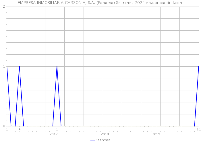 EMPRESA INMOBILIARIA CARSONIA, S.A. (Panama) Searches 2024 