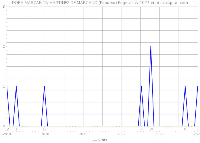 DORA MARGARITA MARTINEZ DE MARCANO (Panama) Page visits 2024 