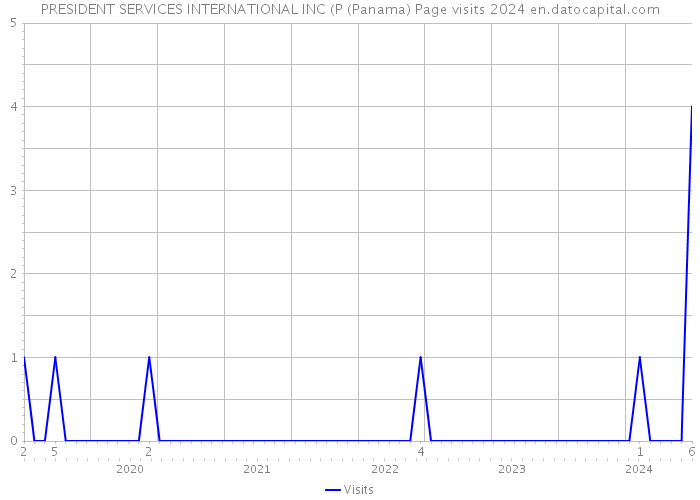 PRESIDENT SERVICES INTERNATIONAL INC (P (Panama) Page visits 2024 