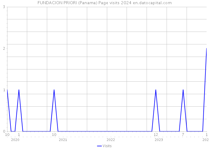 FUNDACION PRIORI (Panama) Page visits 2024 