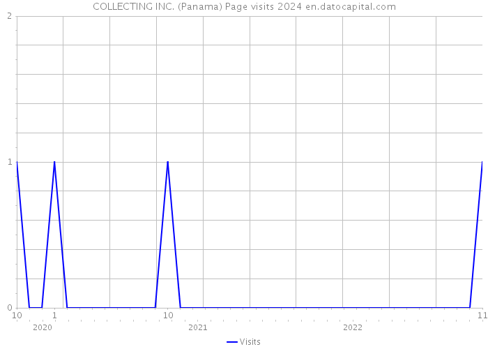 COLLECTING INC. (Panama) Page visits 2024 