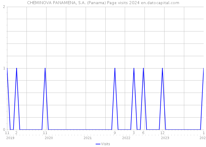 CHEMINOVA PANAMENA, S.A. (Panama) Page visits 2024 