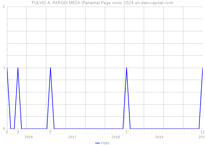 FULVIO A. PARODI MEZA (Panama) Page visits 2024 