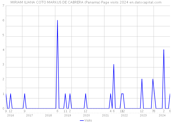 MIRIAM ILIANA COTO MARKUS DE CABRERA (Panama) Page visits 2024 