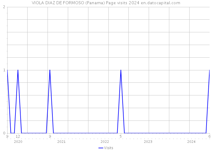 VIOLA DIAZ DE FORMOSO (Panama) Page visits 2024 