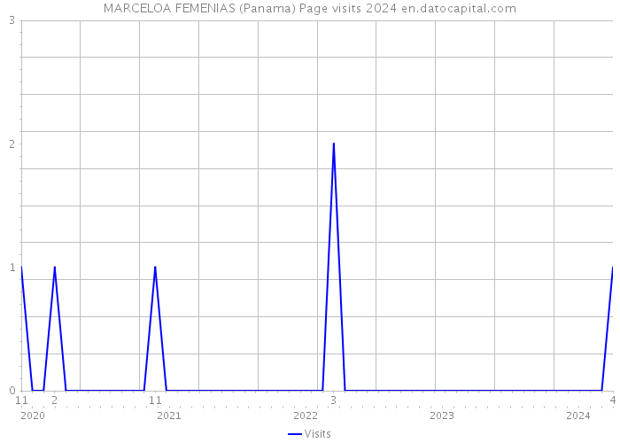 MARCELOA FEMENIAS (Panama) Page visits 2024 