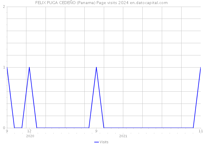 FELIX PUGA CEDEÑO (Panama) Page visits 2024 