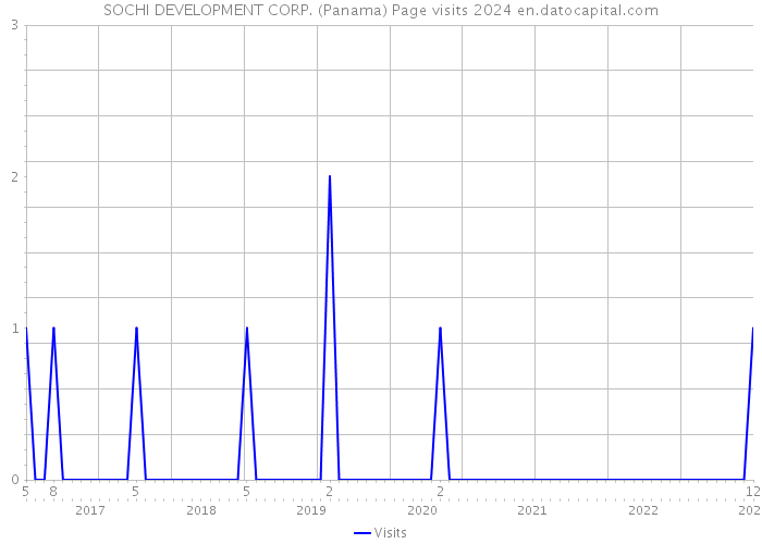 SOCHI DEVELOPMENT CORP. (Panama) Page visits 2024 