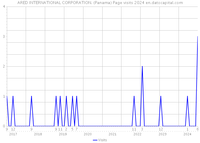 ARED INTERNATIONAL CORPORATION. (Panama) Page visits 2024 