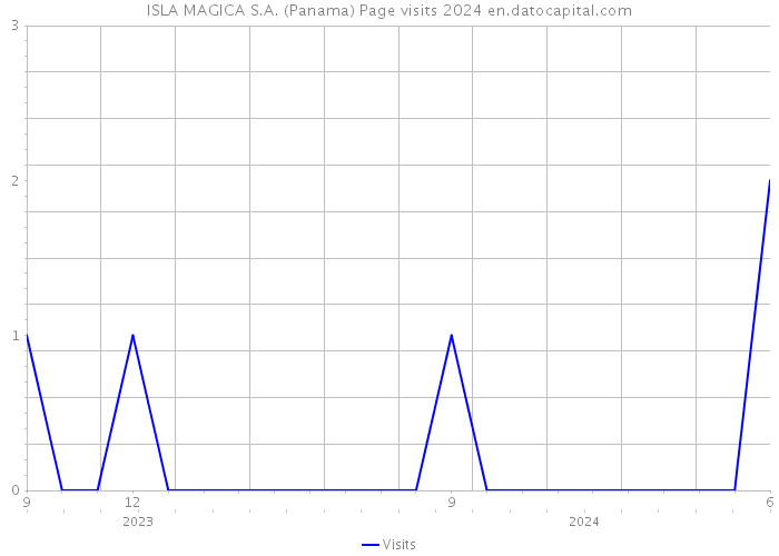ISLA MAGICA S.A. (Panama) Page visits 2024 