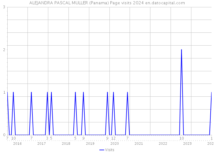 ALEJANDRA PASCAL MULLER (Panama) Page visits 2024 