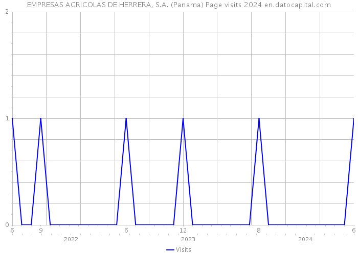 EMPRESAS AGRICOLAS DE HERRERA, S.A. (Panama) Page visits 2024 