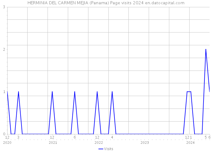 HERMINIA DEL CARMEN MEJIA (Panama) Page visits 2024 