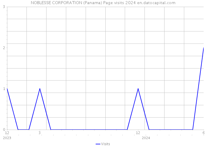 NOBLESSE CORPORATION (Panama) Page visits 2024 