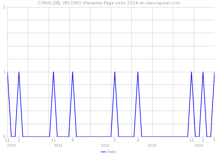 CORAL DEL VECCHIO (Panama) Page visits 2024 
