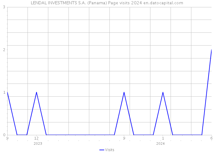 LENDAL INVESTMENTS S.A. (Panama) Page visits 2024 