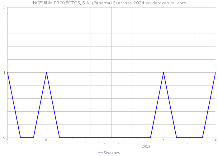 INGENIUM PROYECTOS, S.A. (Panama) Searches 2024 