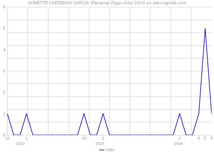 ANNETTE CARDENAS GARCIA (Panama) Page visits 2024 