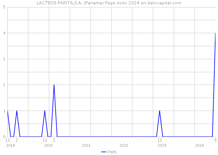 LACTEOS PARITA,S.A. (Panama) Page visits 2024 