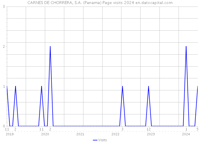 CARNES DE CHORRERA, S.A. (Panama) Page visits 2024 