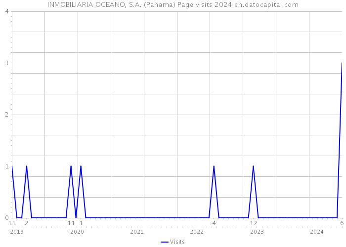 INMOBILIARIA OCEANO, S.A. (Panama) Page visits 2024 
