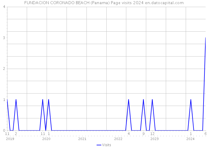 FUNDACION CORONADO BEACH (Panama) Page visits 2024 