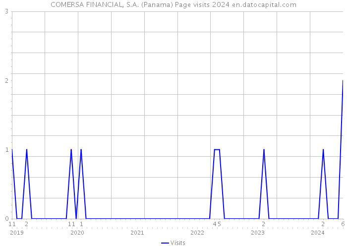 COMERSA FINANCIAL, S.A. (Panama) Page visits 2024 