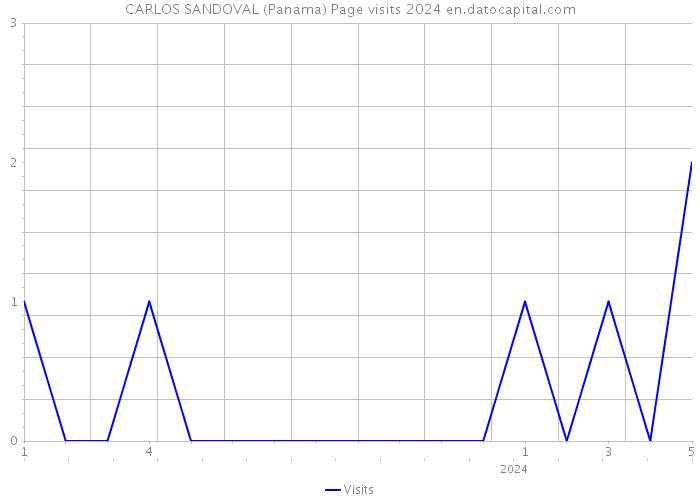 CARLOS SANDOVAL (Panama) Page visits 2024 