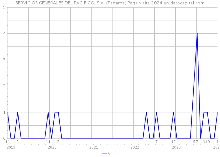 SERVICIOS GENERALES DEL PACIFICO, S.A. (Panama) Page visits 2024 