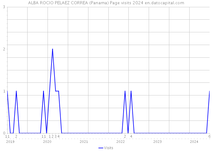 ALBA ROCIO PELAEZ CORREA (Panama) Page visits 2024 