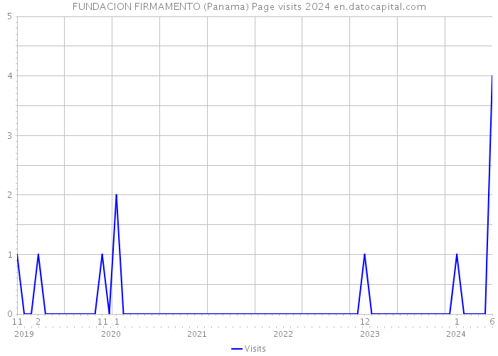 FUNDACION FIRMAMENTO (Panama) Page visits 2024 