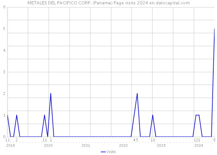 METALES DEL PACIFICO CORP. (Panama) Page visits 2024 