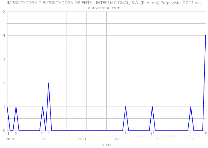 IMPORTADORA Y EXPORTADORA ORIENTAL INTERNACIONAL, S.A. (Panama) Page visits 2024 