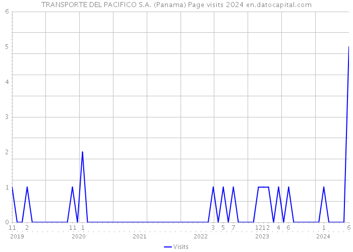 TRANSPORTE DEL PACIFICO S.A. (Panama) Page visits 2024 